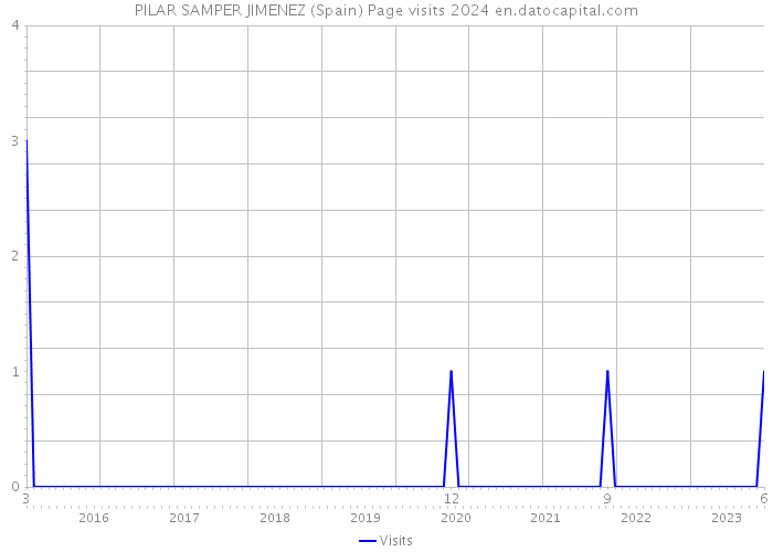 PILAR SAMPER JIMENEZ (Spain) Page visits 2024 