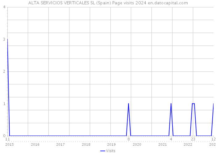 ALTA SERVICIOS VERTICALES SL (Spain) Page visits 2024 