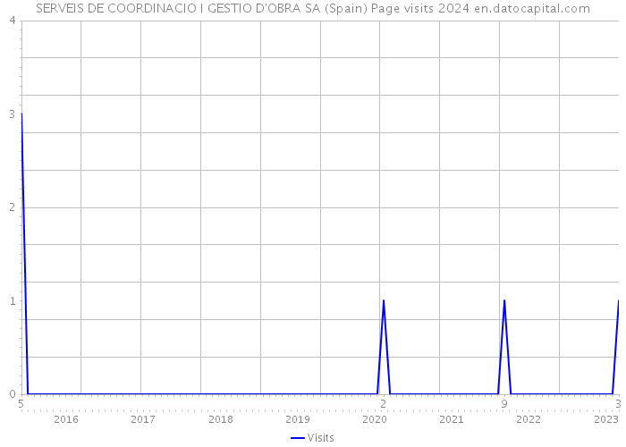 SERVEIS DE COORDINACIO I GESTIO D'OBRA SA (Spain) Page visits 2024 