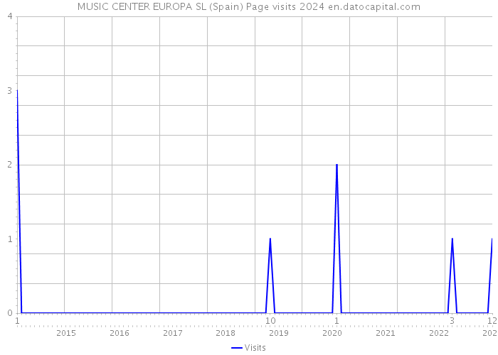 MUSIC CENTER EUROPA SL (Spain) Page visits 2024 