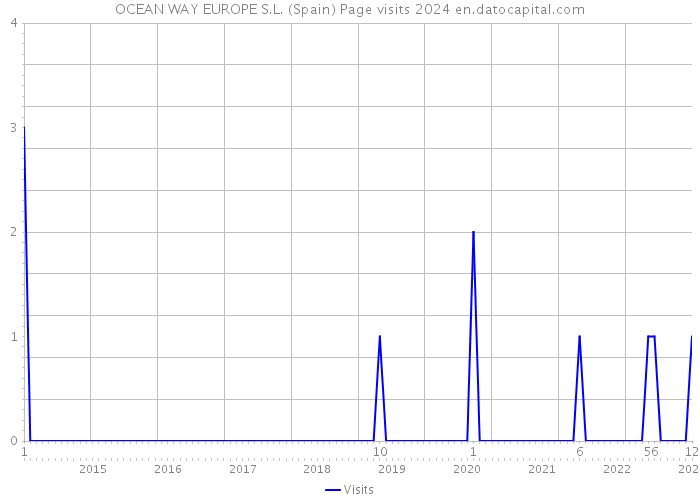 OCEAN WAY EUROPE S.L. (Spain) Page visits 2024 