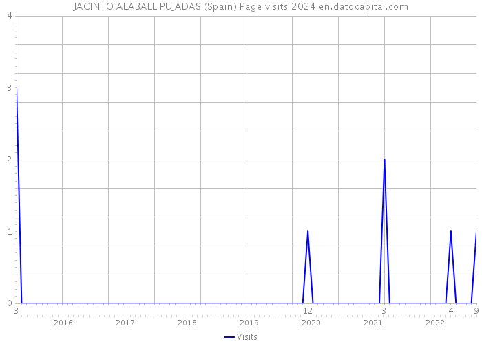 JACINTO ALABALL PUJADAS (Spain) Page visits 2024 