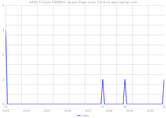 ARIEL FOGLIA FEDERIO (Spain) Page visits 2024 