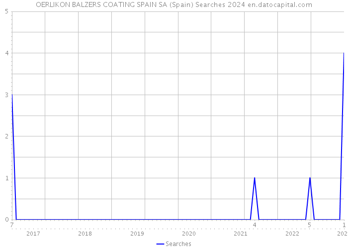 OERLIKON BALZERS COATING SPAIN SA (Spain) Searches 2024 
