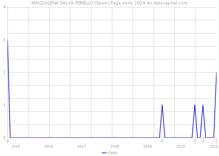 MAGDALENA SALVA PERELLO (Spain) Page visits 2024 