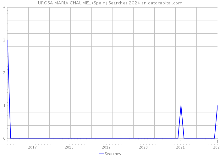 UROSA MARIA CHAUMEL (Spain) Searches 2024 