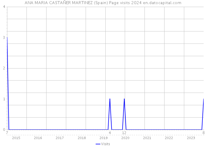 ANA MARIA CASTAÑER MARTINEZ (Spain) Page visits 2024 