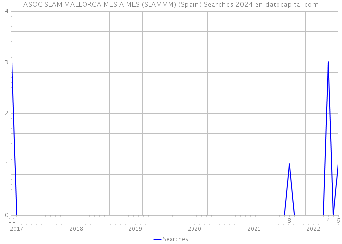 ASOC SLAM MALLORCA MES A MES (SLAMMM) (Spain) Searches 2024 