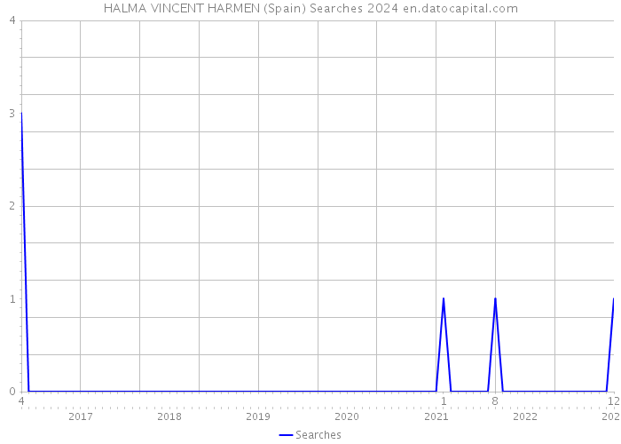 HALMA VINCENT HARMEN (Spain) Searches 2024 