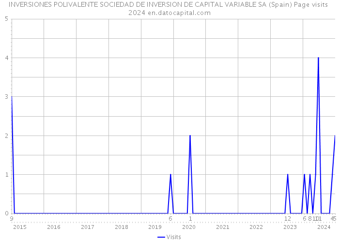 INVERSIONES POLIVALENTE SOCIEDAD DE INVERSION DE CAPITAL VARIABLE SA (Spain) Page visits 2024 