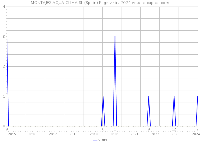 MONTAJES AQUA CLIMA SL (Spain) Page visits 2024 