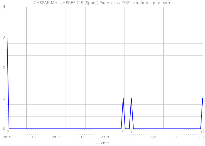 GASPAR MALUMBRES C B (Spain) Page visits 2024 