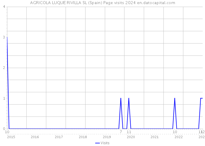 AGRICOLA LUQUE RIVILLA SL (Spain) Page visits 2024 