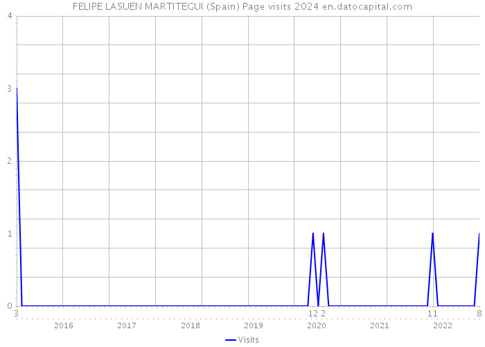 FELIPE LASUEN MARTITEGUI (Spain) Page visits 2024 