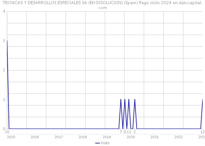 TECNICAS Y DESARROLLOS ESPECIALES SA (EN DISOLUCION) (Spain) Page visits 2024 