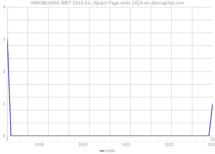 INMOBILIARIA SERT 2016 S.L. (Spain) Page visits 2024 