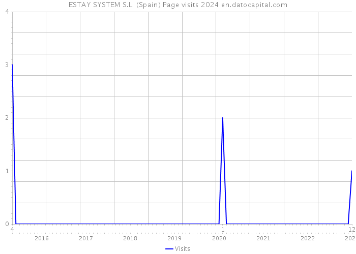 ESTAY SYSTEM S.L. (Spain) Page visits 2024 