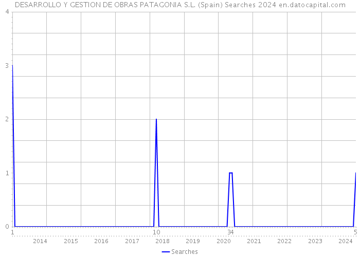 DESARROLLO Y GESTION DE OBRAS PATAGONIA S.L. (Spain) Searches 2024 