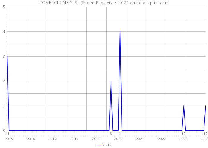 COMERCIO MEIYI SL (Spain) Page visits 2024 