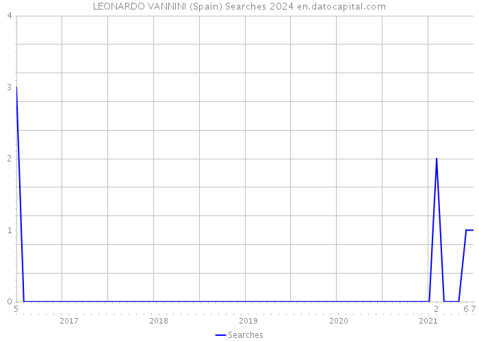 LEONARDO VANNINI (Spain) Searches 2024 