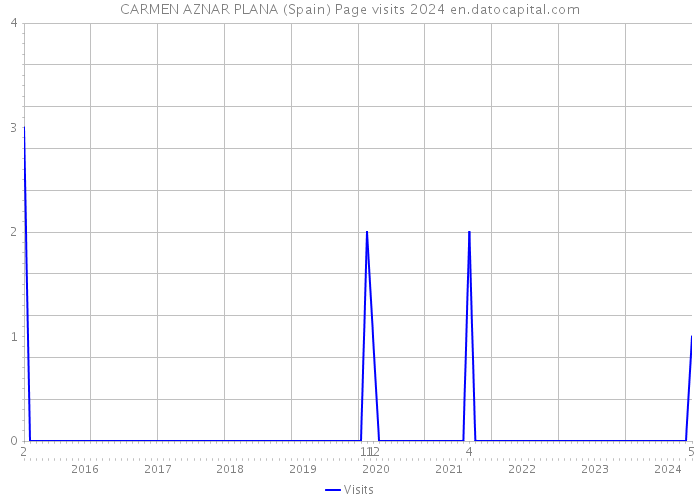 CARMEN AZNAR PLANA (Spain) Page visits 2024 