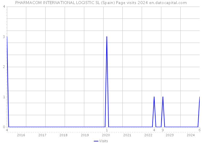 PHARMACOM INTERNATIONAL LOGISTIC SL (Spain) Page visits 2024 