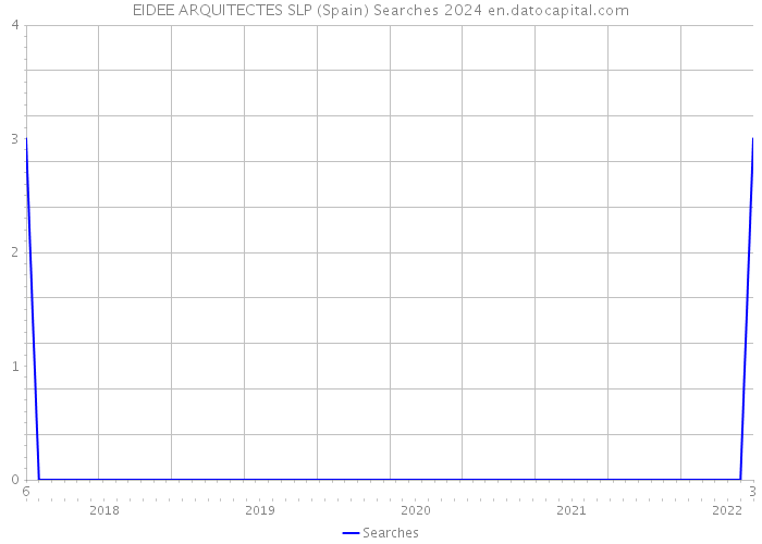 EIDEE ARQUITECTES SLP (Spain) Searches 2024 