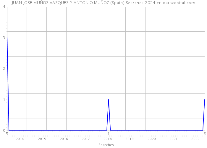 JUAN JOSE MUÑOZ VAZQUEZ Y ANTONIO MUÑOZ (Spain) Searches 2024 