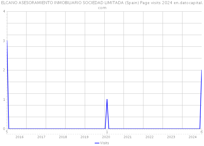 ELCANO ASESORAMIENTO INMOBILIARIO SOCIEDAD LIMITADA (Spain) Page visits 2024 