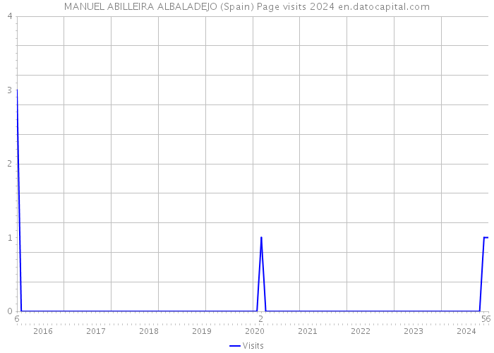 MANUEL ABILLEIRA ALBALADEJO (Spain) Page visits 2024 