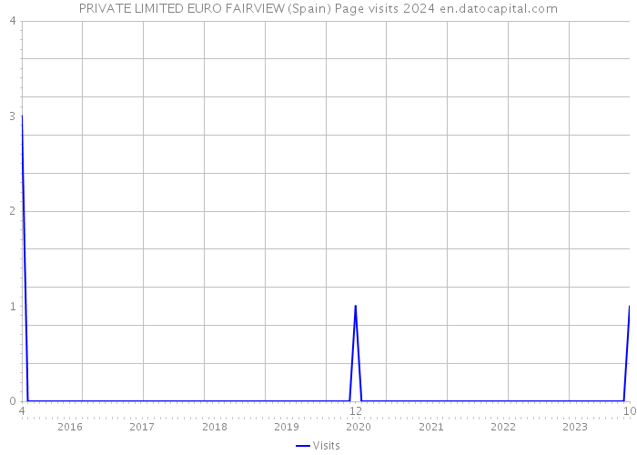 PRIVATE LIMITED EURO FAIRVIEW (Spain) Page visits 2024 