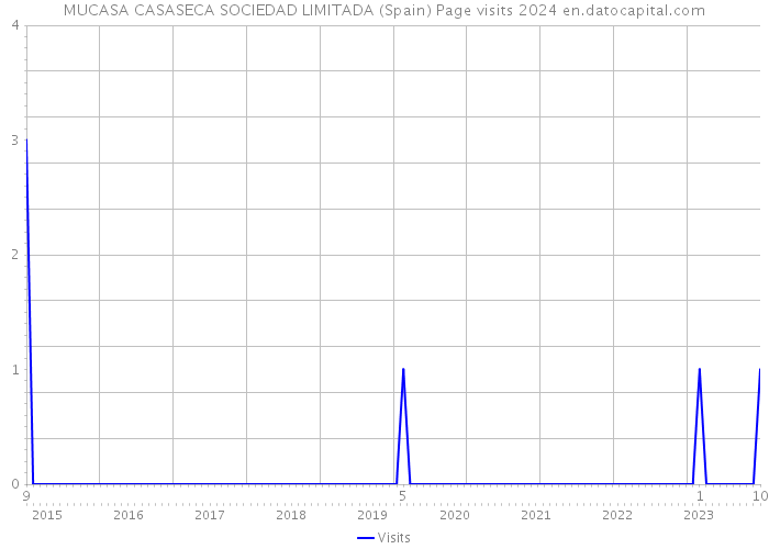 MUCASA CASASECA SOCIEDAD LIMITADA (Spain) Page visits 2024 