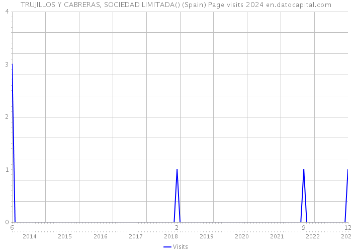 TRUJILLOS Y CABRERAS, SOCIEDAD LIMITADA() (Spain) Page visits 2024 