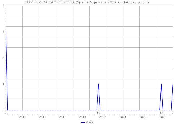 CONSERVERA CAMPOFRIO SA (Spain) Page visits 2024 