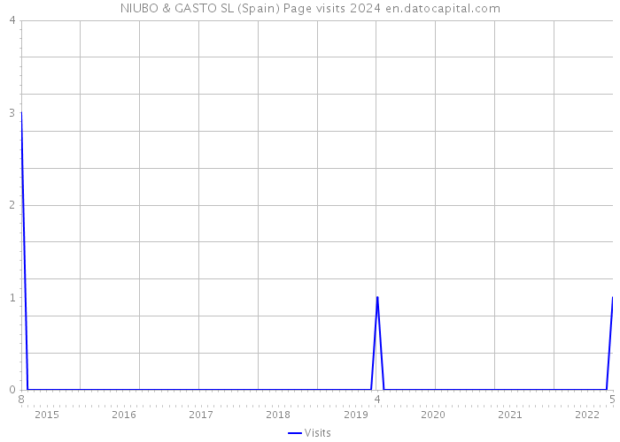 NIUBO & GASTO SL (Spain) Page visits 2024 