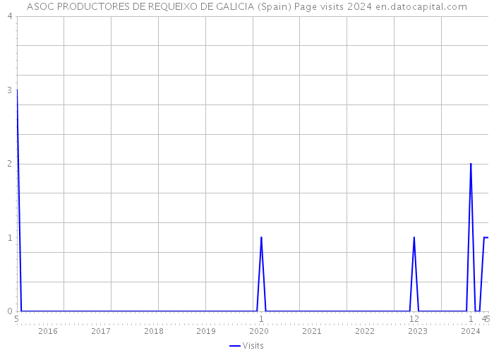 ASOC PRODUCTORES DE REQUEIXO DE GALICIA (Spain) Page visits 2024 