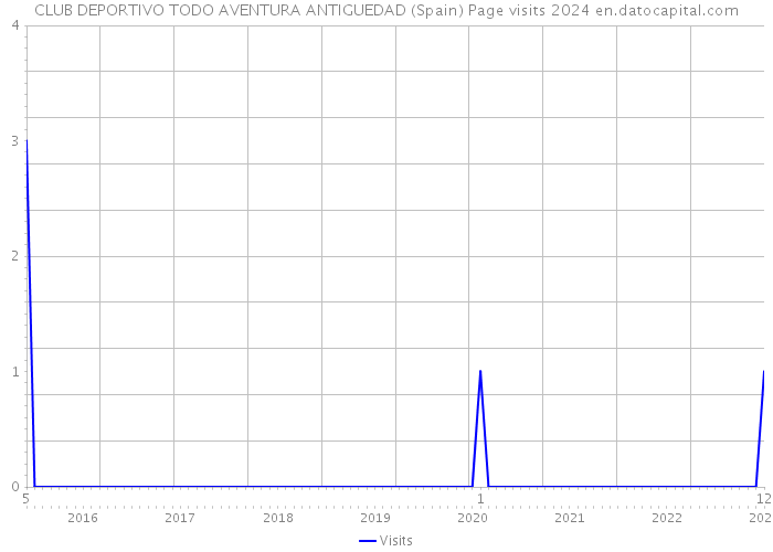 CLUB DEPORTIVO TODO AVENTURA ANTIGUEDAD (Spain) Page visits 2024 