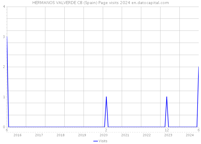 HERMANOS VALVERDE CB (Spain) Page visits 2024 