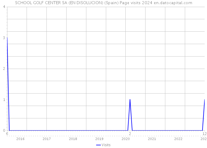 SCHOOL GOLF CENTER SA (EN DISOLUCION) (Spain) Page visits 2024 