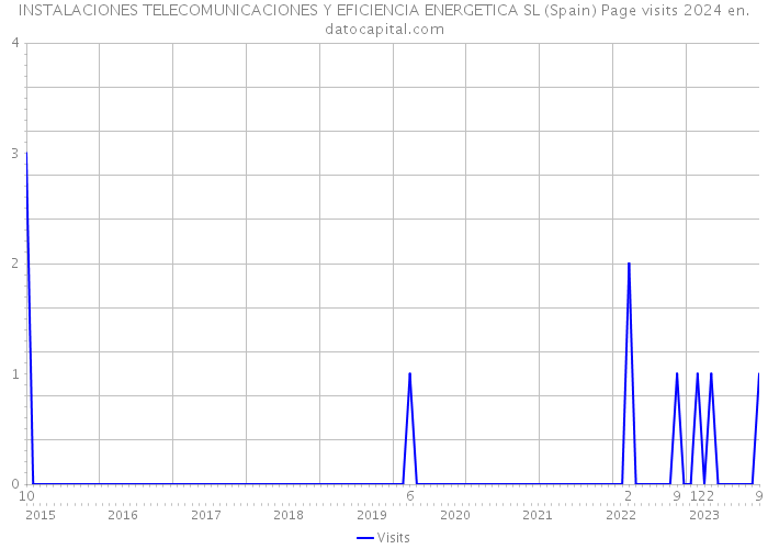 INSTALACIONES TELECOMUNICACIONES Y EFICIENCIA ENERGETICA SL (Spain) Page visits 2024 