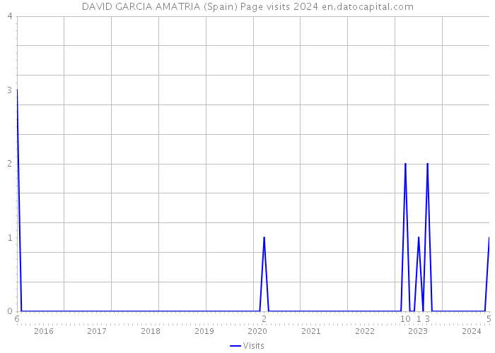 DAVID GARCIA AMATRIA (Spain) Page visits 2024 