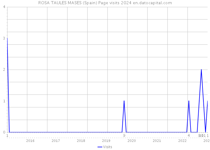 ROSA TAULES MASES (Spain) Page visits 2024 