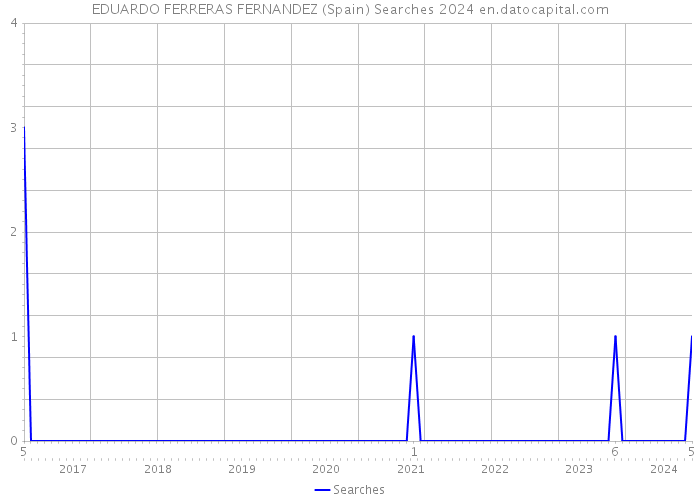 EDUARDO FERRERAS FERNANDEZ (Spain) Searches 2024 