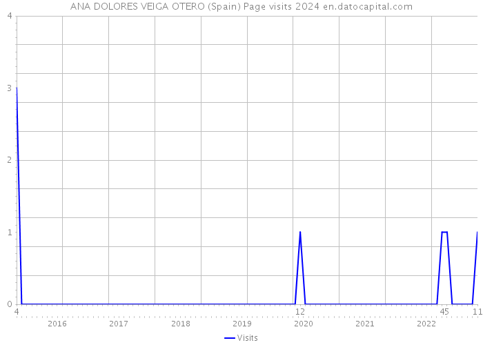 ANA DOLORES VEIGA OTERO (Spain) Page visits 2024 