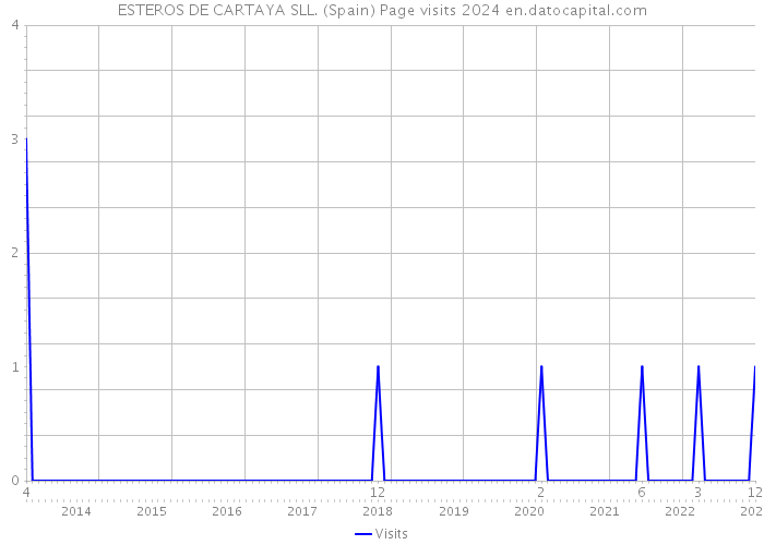 ESTEROS DE CARTAYA SLL. (Spain) Page visits 2024 