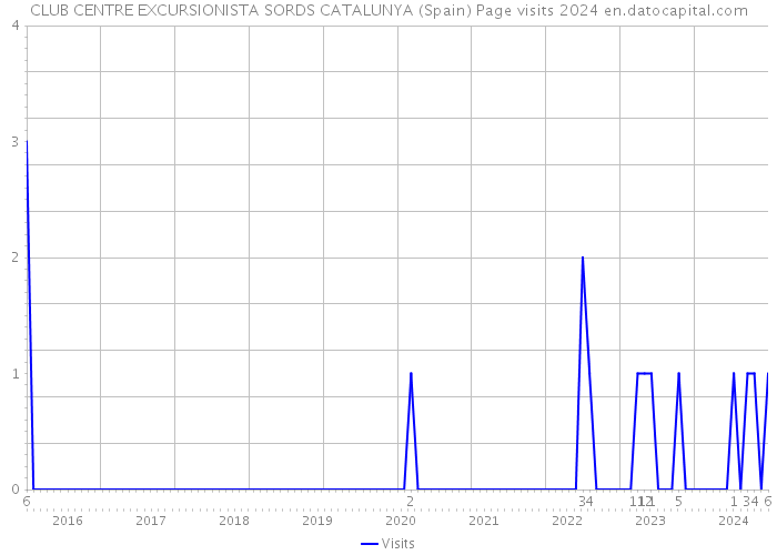 CLUB CENTRE EXCURSIONISTA SORDS CATALUNYA (Spain) Page visits 2024 