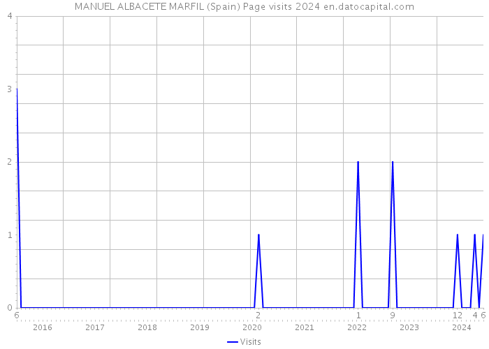 MANUEL ALBACETE MARFIL (Spain) Page visits 2024 