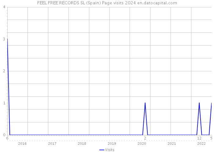 FEEL FREE RECORDS SL (Spain) Page visits 2024 