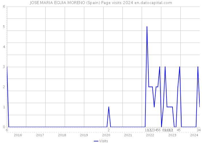 JOSE MARIA EGUIA MORENO (Spain) Page visits 2024 