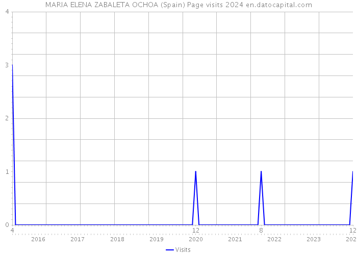 MARIA ELENA ZABALETA OCHOA (Spain) Page visits 2024 